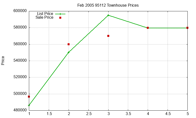 95112 Townhouses Just Sold 2005-02