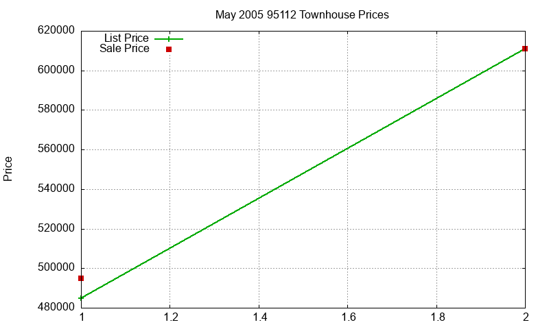 95112 Townhouses Just Sold 2005-05