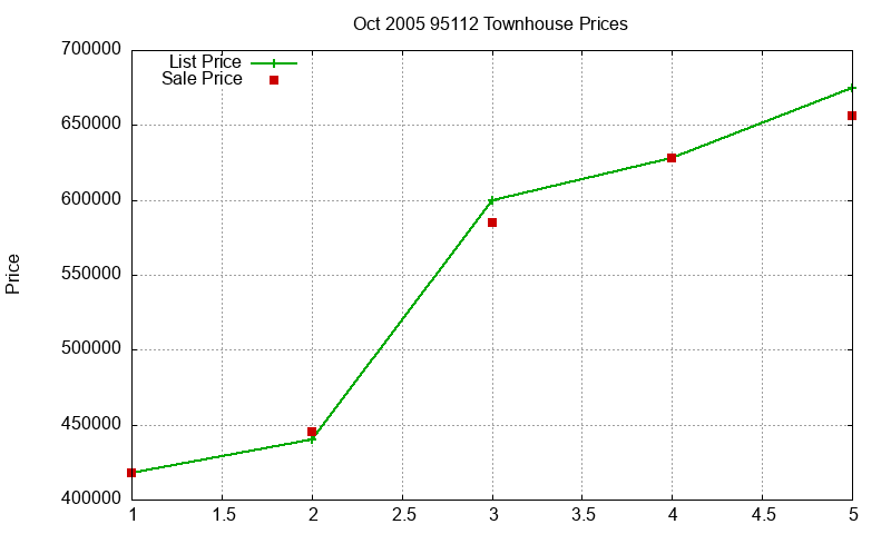 95112 Townhouses Just Sold 2005-10
