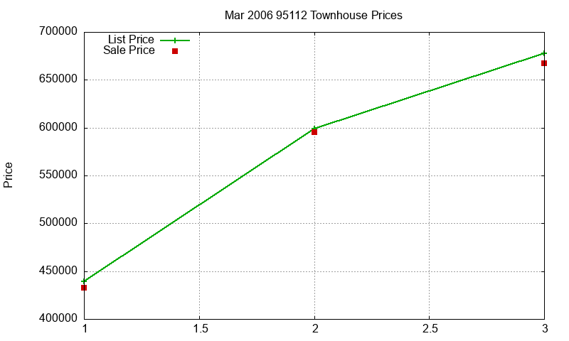 95112 Townhouses Just Sold 2006-03