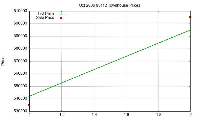 95112 Townhouses Just Sold 2006-10