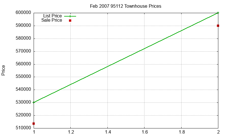 95112 Townhouses Just Sold 2007-02