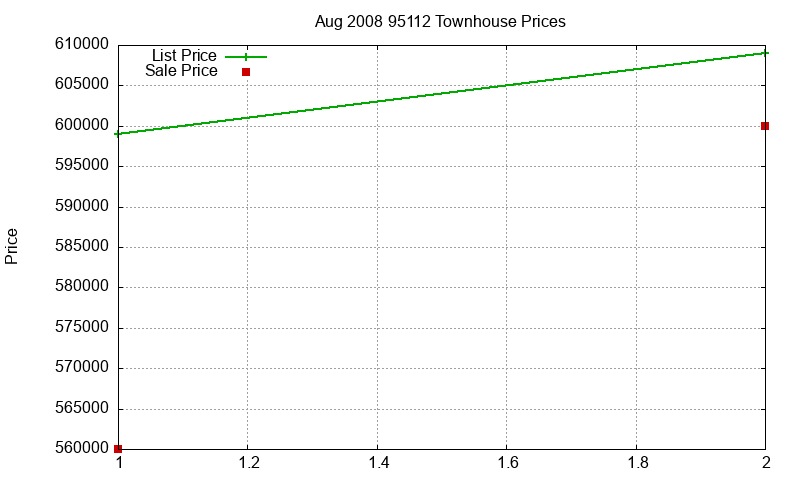 95112 Townhouses Just Sold 2008-08