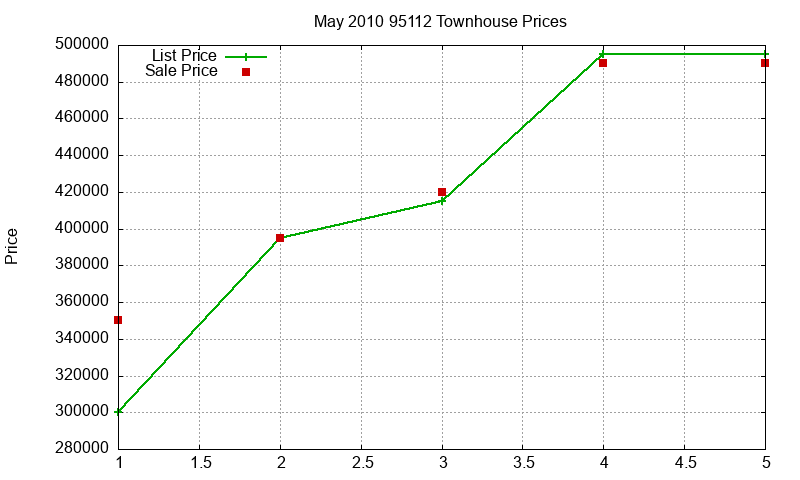 95112 Townhouses Just Sold 2010-05