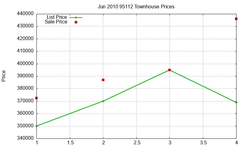 95112 Townhouses Just Sold 2010-06