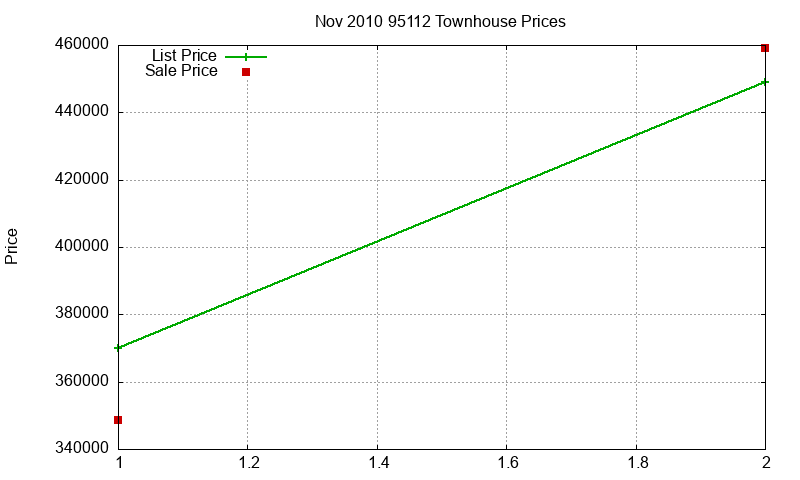 95112 Townhouses Just Sold 2010-11