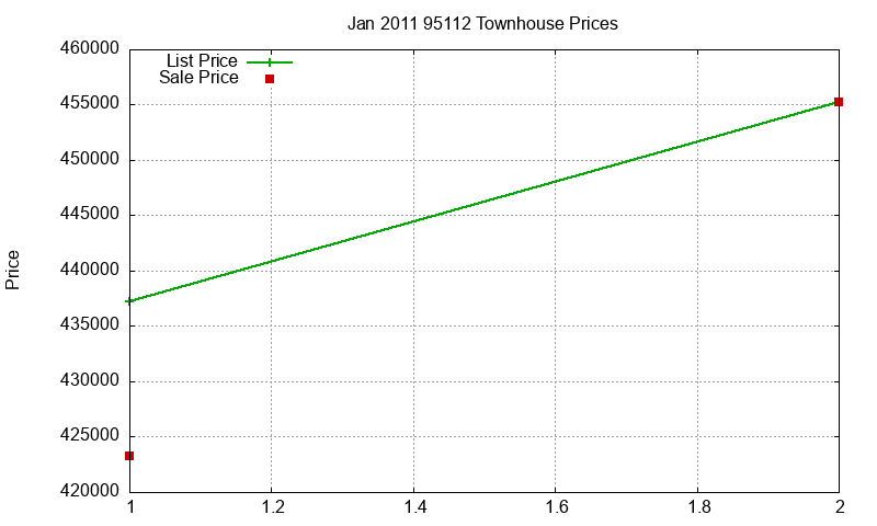95112 Townhouses Just Sold 2011-01