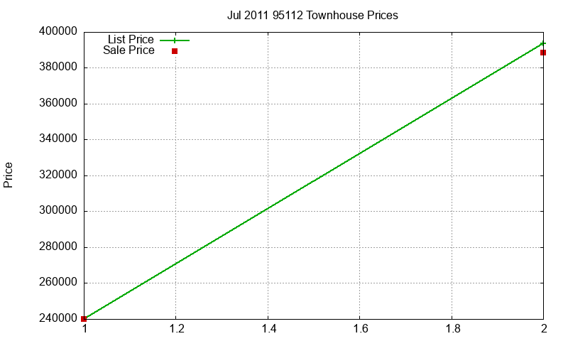 95112 Townhouses Just Sold 2011-07