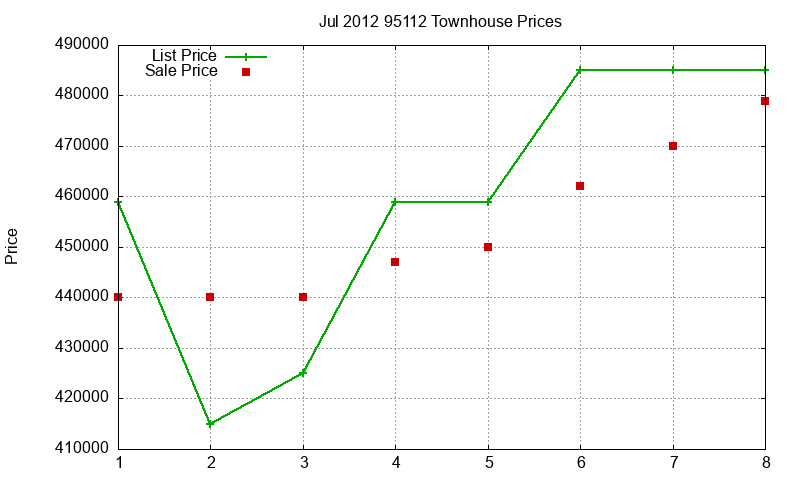 95112 Townhouses Just Sold 2012-07