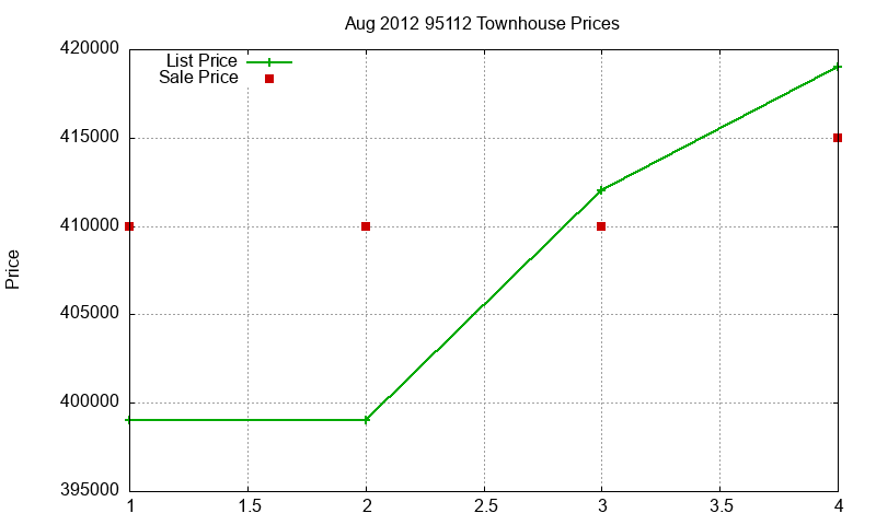 95112 Townhouses Just Sold 2012-08