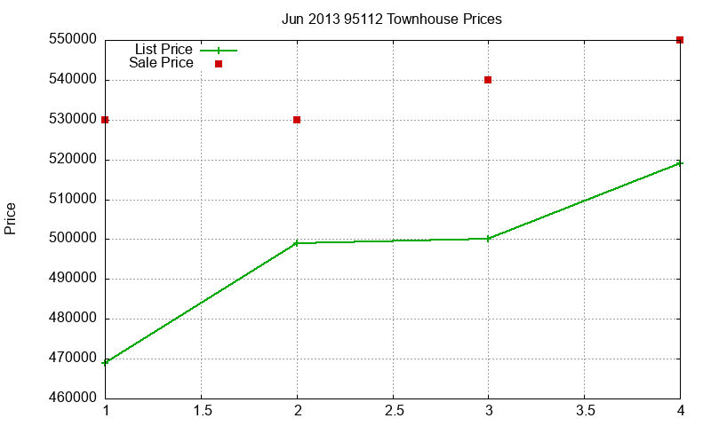 95112 Townhouses Just Sold 2013-06