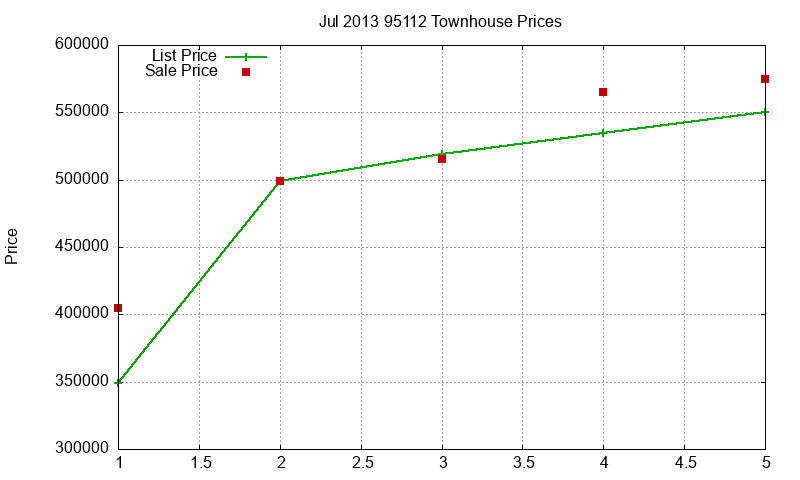 95112 Townhouses Just Sold 2013-07