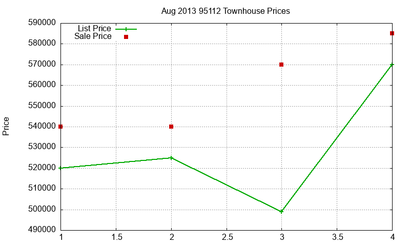 95112 Townhouses Just Sold 2013-08