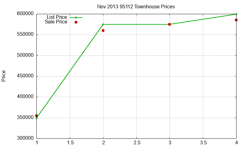 95112 Townhouses Just Sold 2013-11