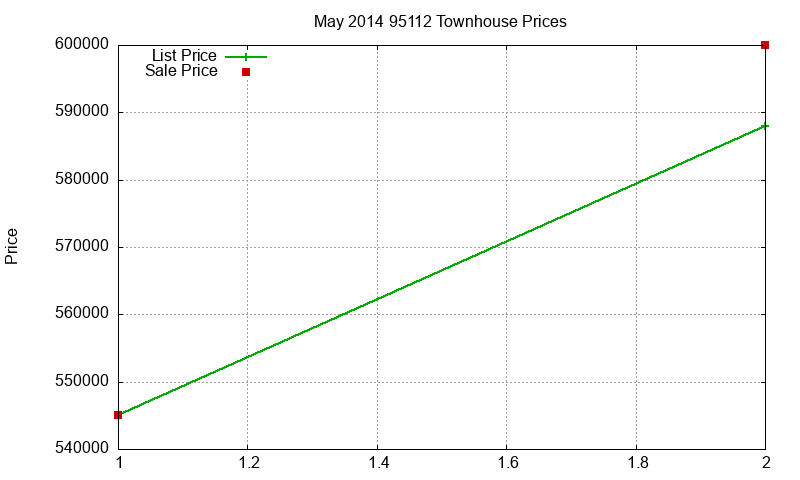 95112 Townhouses Just Sold 2014-05