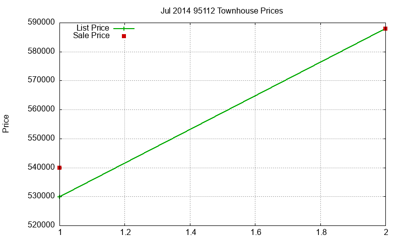 95112 Townhouses Just Sold 2014-07 95112 Townhouses Just Sold 2014-07