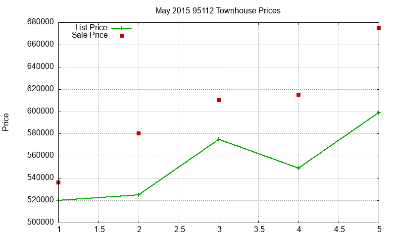 95112 Townhouses Just Sold 2015-05
