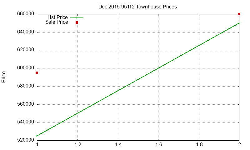 95112 Townhouses Just Sold 2015-12