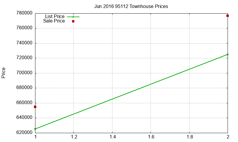 95112 Townhouses Just Sold 2016-06