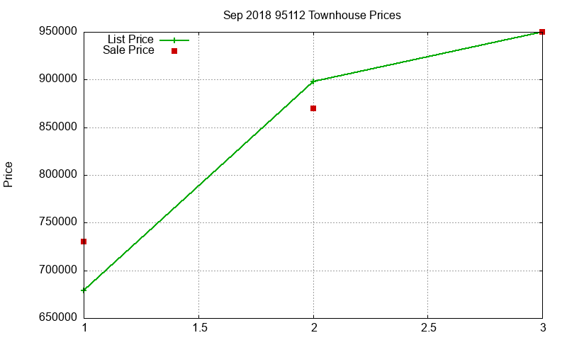 95112 Townhouses Just Sold 2018-09