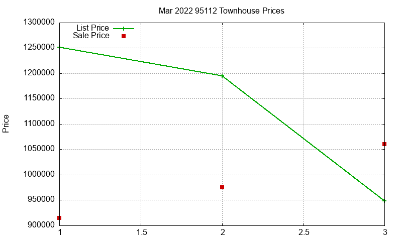 95112 Townhouses Just Sold 2022-03