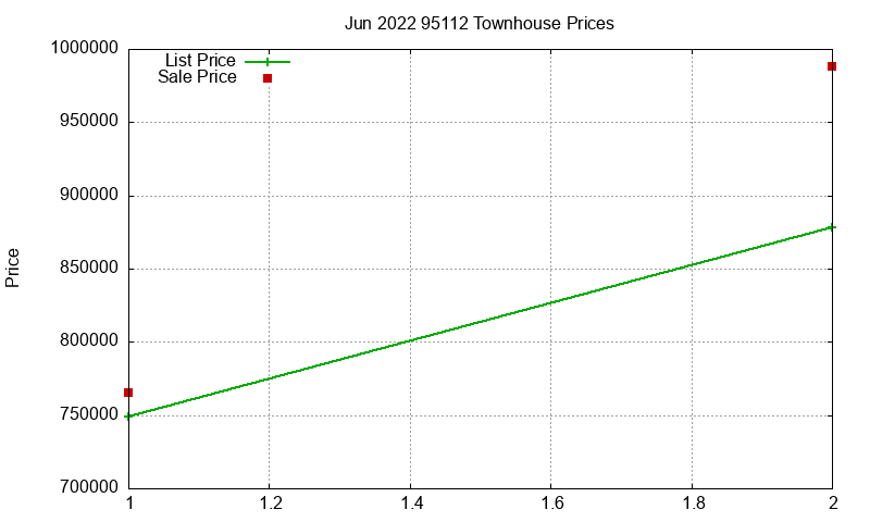 95112 Townhouses Just Sold 2022-06