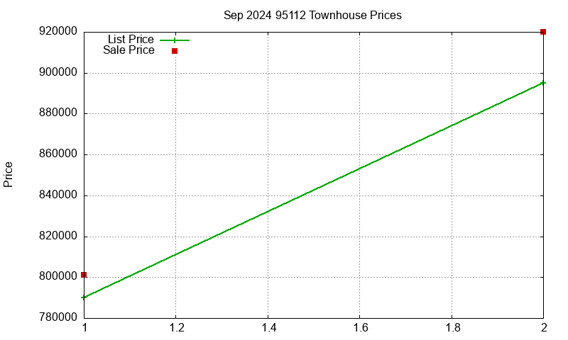 95112 Townhouses Just Sold 2024-09
