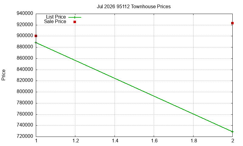 95112 Townhouses Just Sold 2026-07