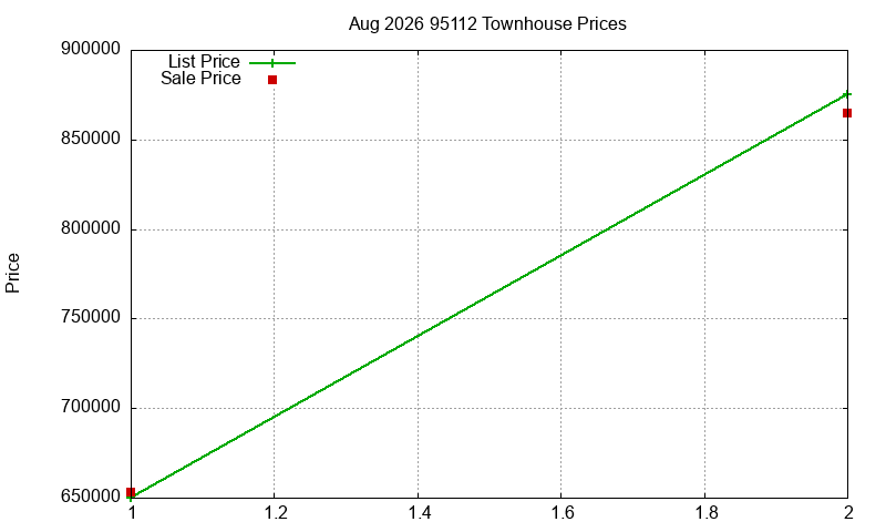95112 Townhouses Just Sold 2026-08