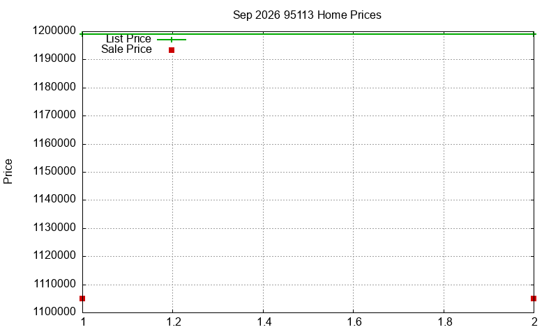 95113 Homes Just Sold 2026-09