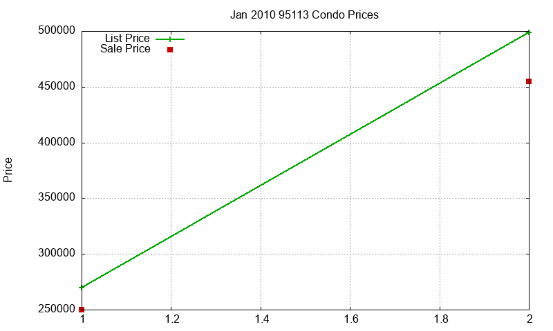 95113 Condos Just Sold 2010-01