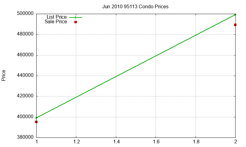 95113 Condos Just Sold 2010-06