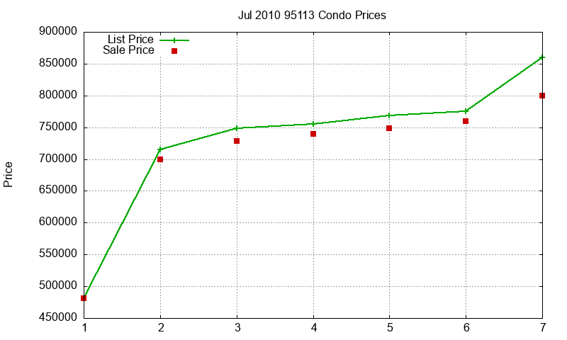 95113 Condos Just Sold 2010-07