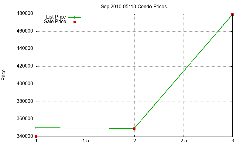 95113 Condos Just Sold 2010-09
