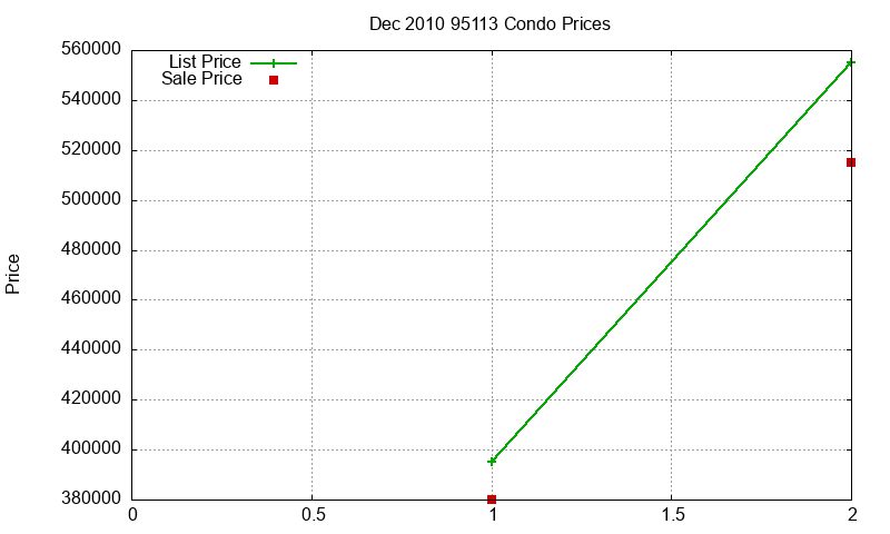95113 Condos Just Sold 2010-12