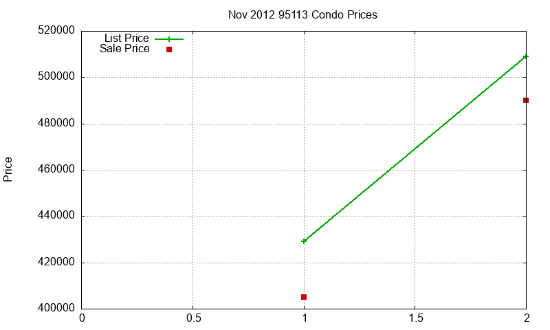 95113 Condos Just Sold 2012-11