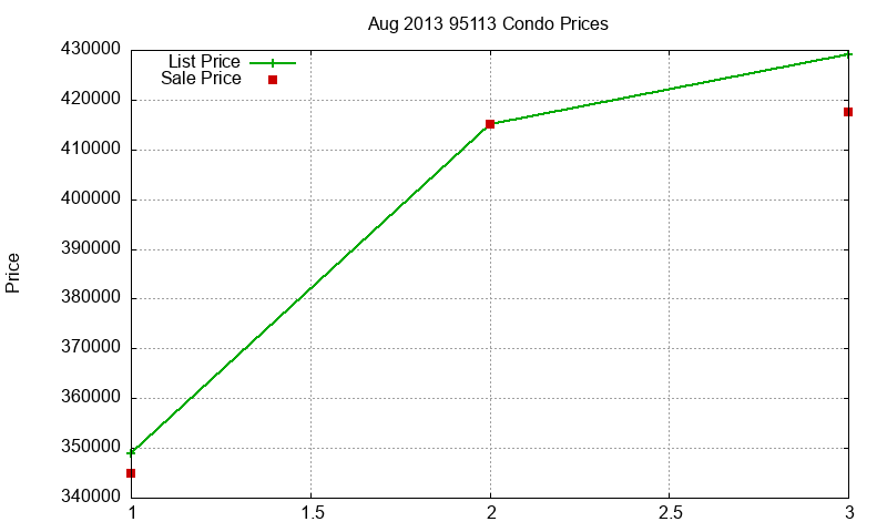 95113 Condos Just Sold 2013-08