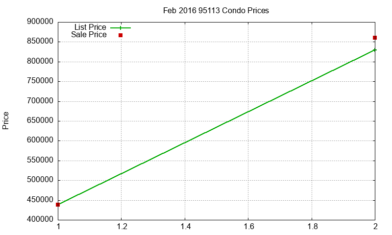 95113 Condos Just Sold 2016-02