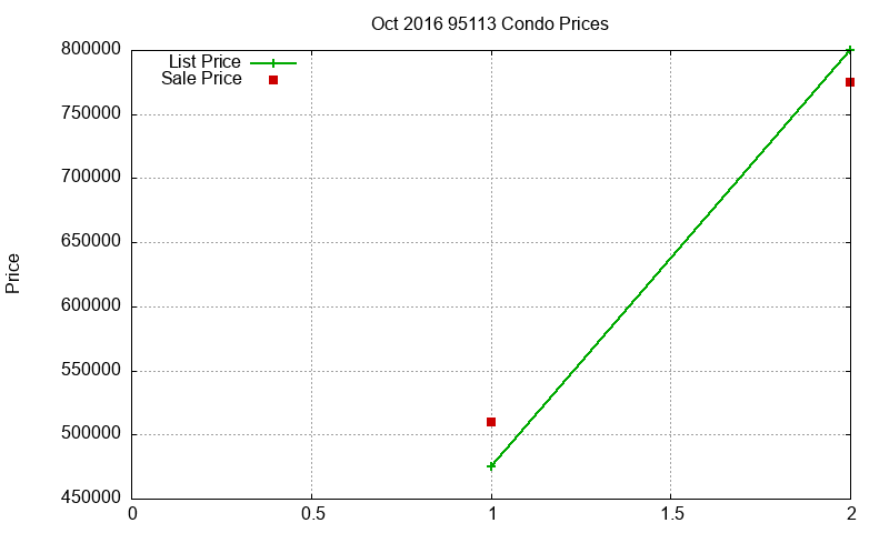 95113 Condos Just Sold 2016-10