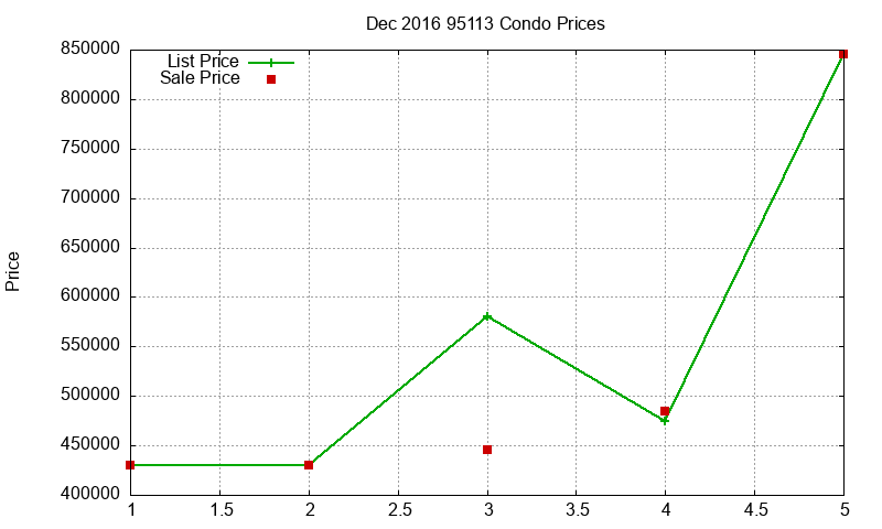 95113 Condos Just Sold 2016-12