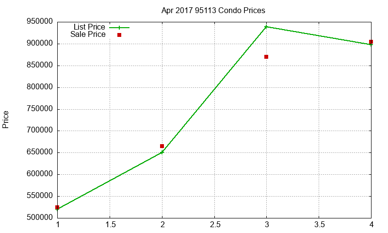 95113 Condos Just Sold 2017-04