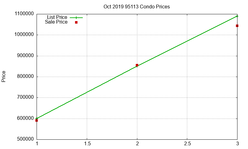 95113 Condos Just Sold 2019-10