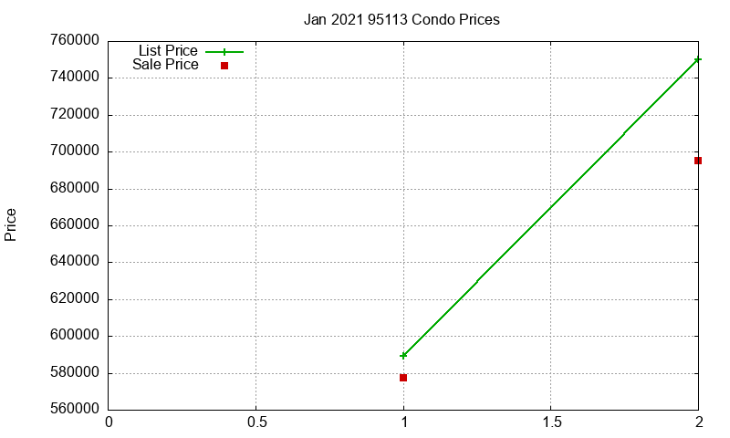 95113 Condos Just Sold 2021-01 95113 Condos Just Sold 2021-01