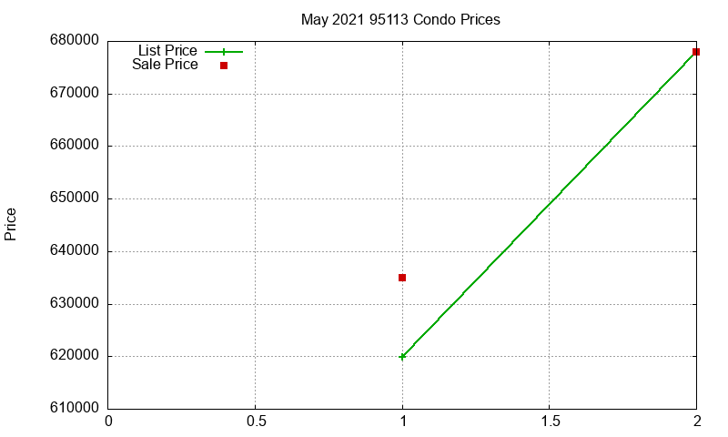 95113 Condos Just Sold 2021-05 95113 Condos Just Sold 2021-05