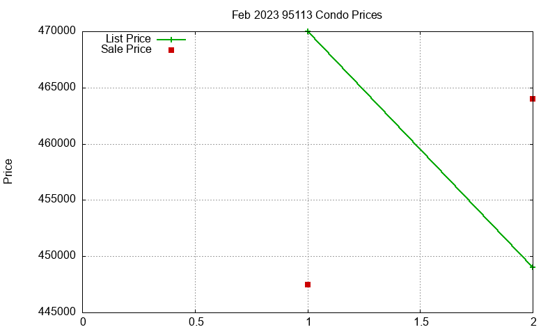 95113 Condos Just Sold 2023-02