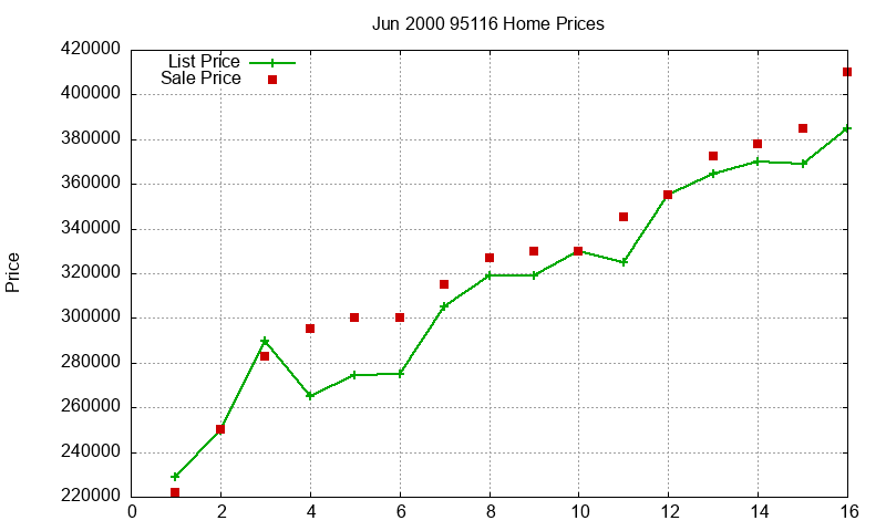 95116 Homes Just Sold 2000-06