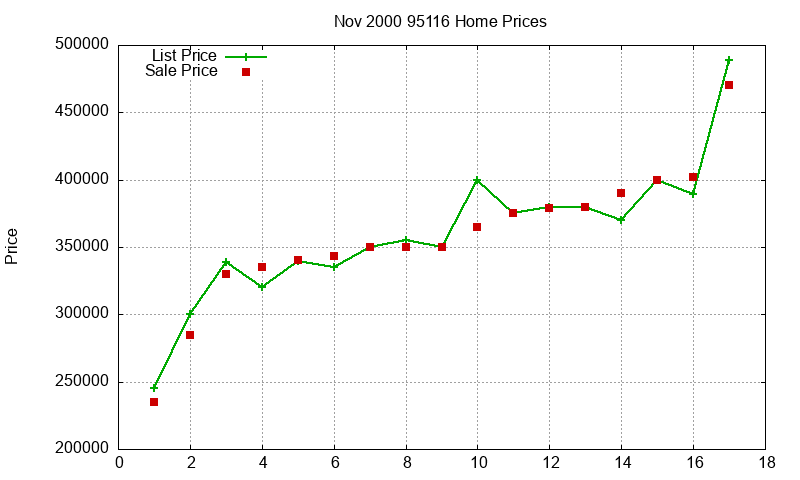 95116 Homes Just Sold 2000-11