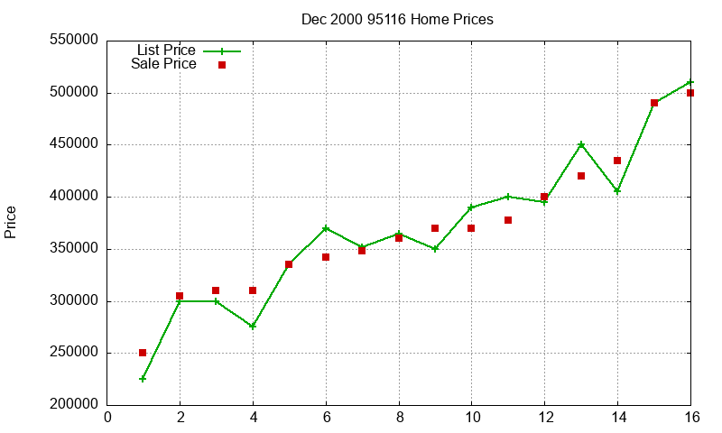 95116 Homes Just Sold 2000-12