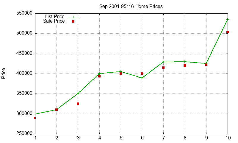 95116 Homes Just Sold 2001-09