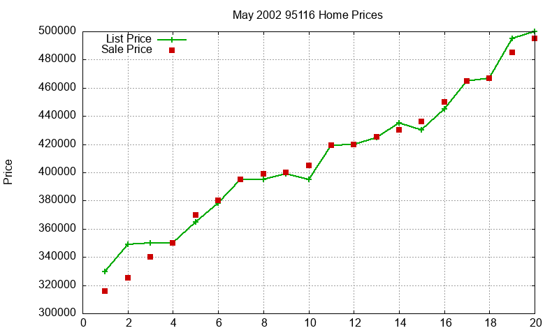 95116 Homes Just Sold 2002-05